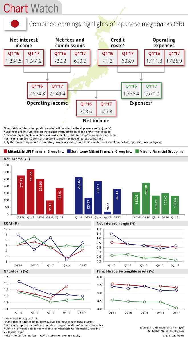 Combined earnings highlights of Japanese megabanks