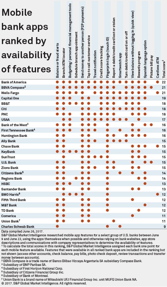 Mobile bank apps ranked by availability of features