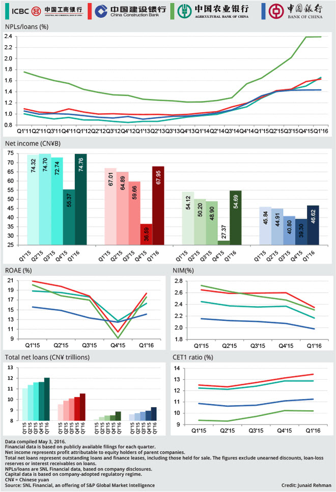 Financials of China's Big 4 Banks