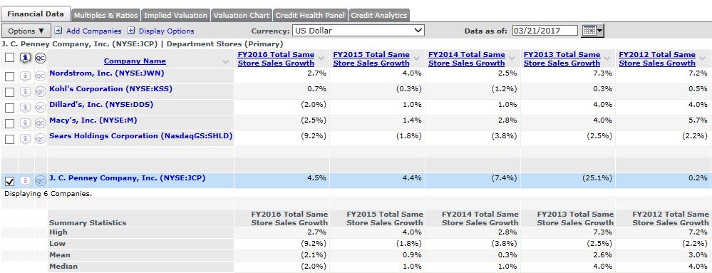 Table 1 - Industry-specific data snapshot of J.C. Penney for full year 