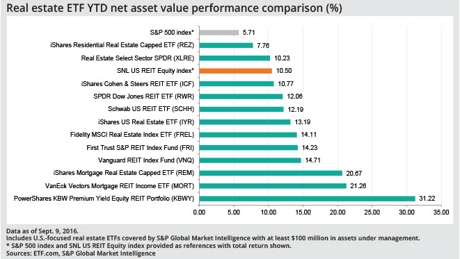 Real Estate ETF YTD net asset value performance comparison