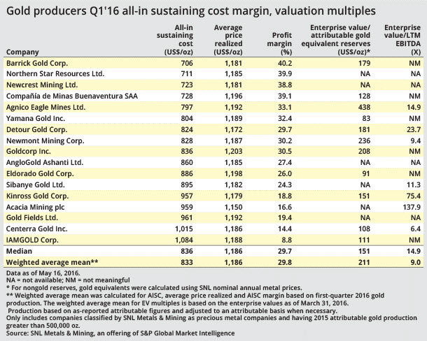 Gold Producers Q1'16