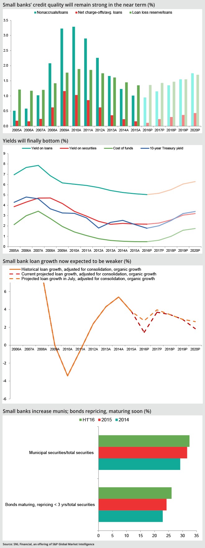 Small Banks credit quality will remain strong in the near term