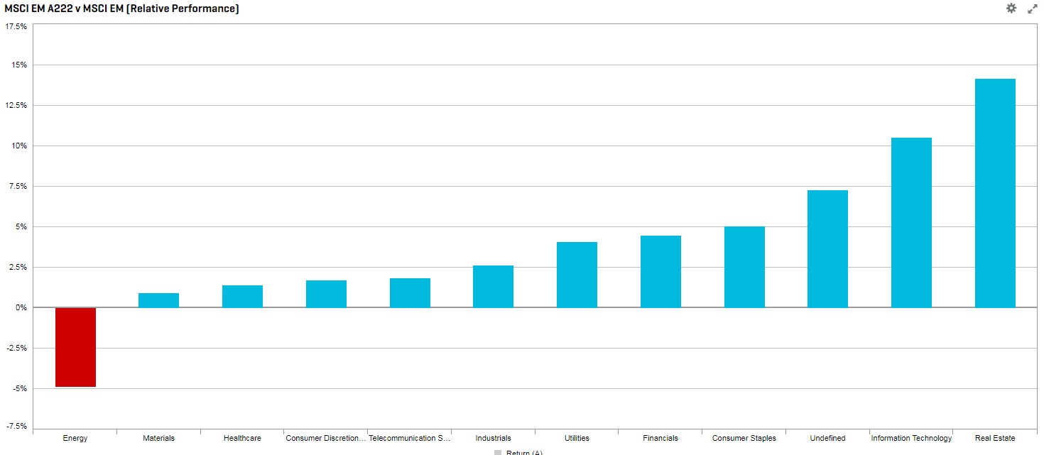 Chart 5. Relative Performance