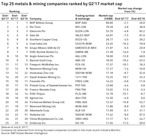 Top 25 metals & mining companies ranked by Q2'17 market cap