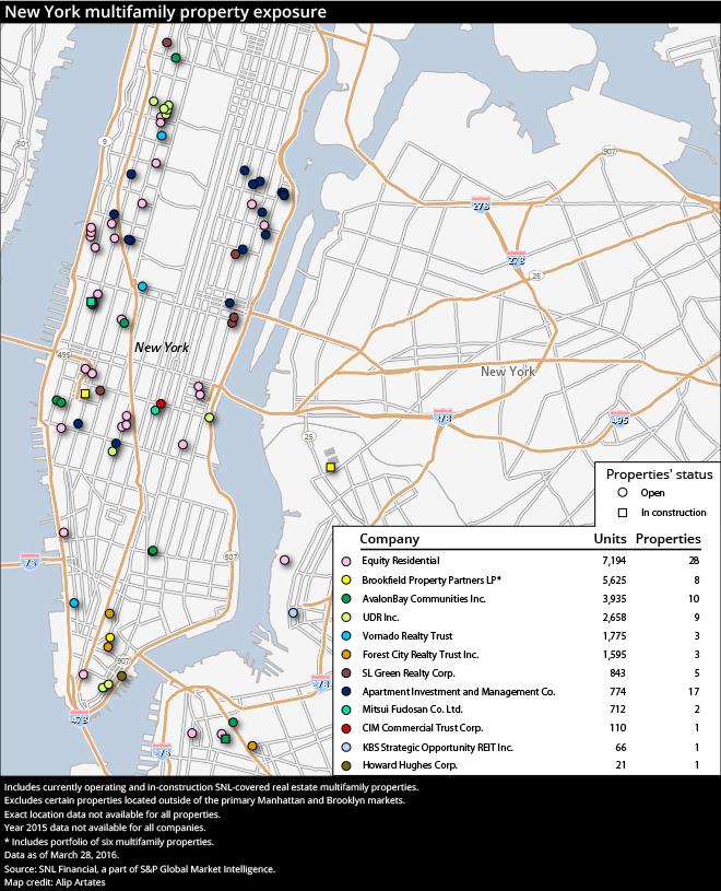 New York Multifamily Property Exposure