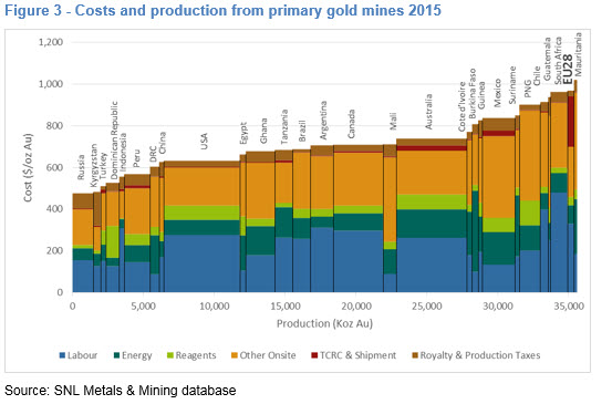 Figure 3 - Costs and production from primary gold mines 2015