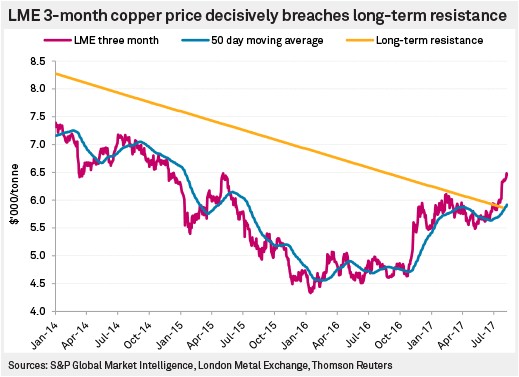 LME 3-month copper price decisively breaches long term resistance