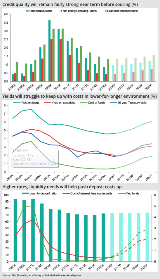 Credit Quality will remain fairly strong near term before souring (%)