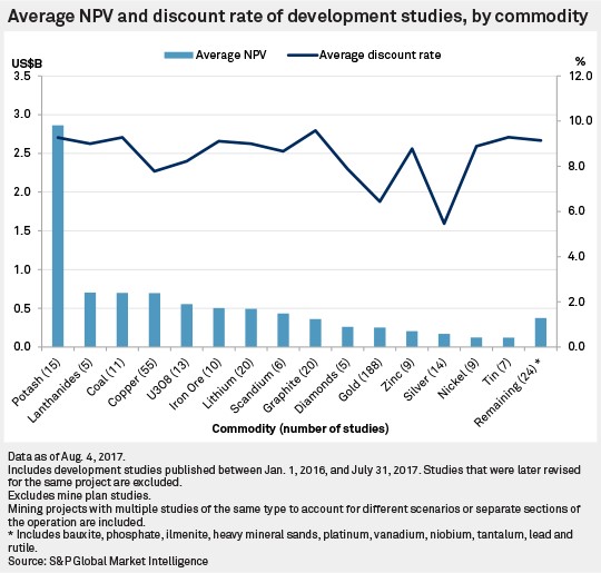 Average NPV and discount rate of development studies by commodity