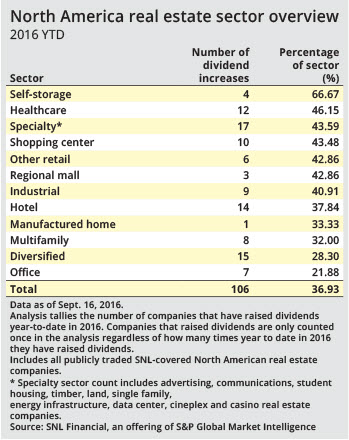 North America real estate sector overview