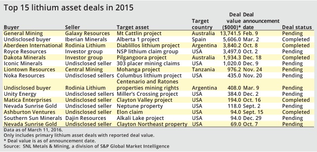 Top 15 Lithium Asset Deals in 2015