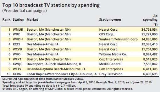 Top 10 broadcast TV stations by spending