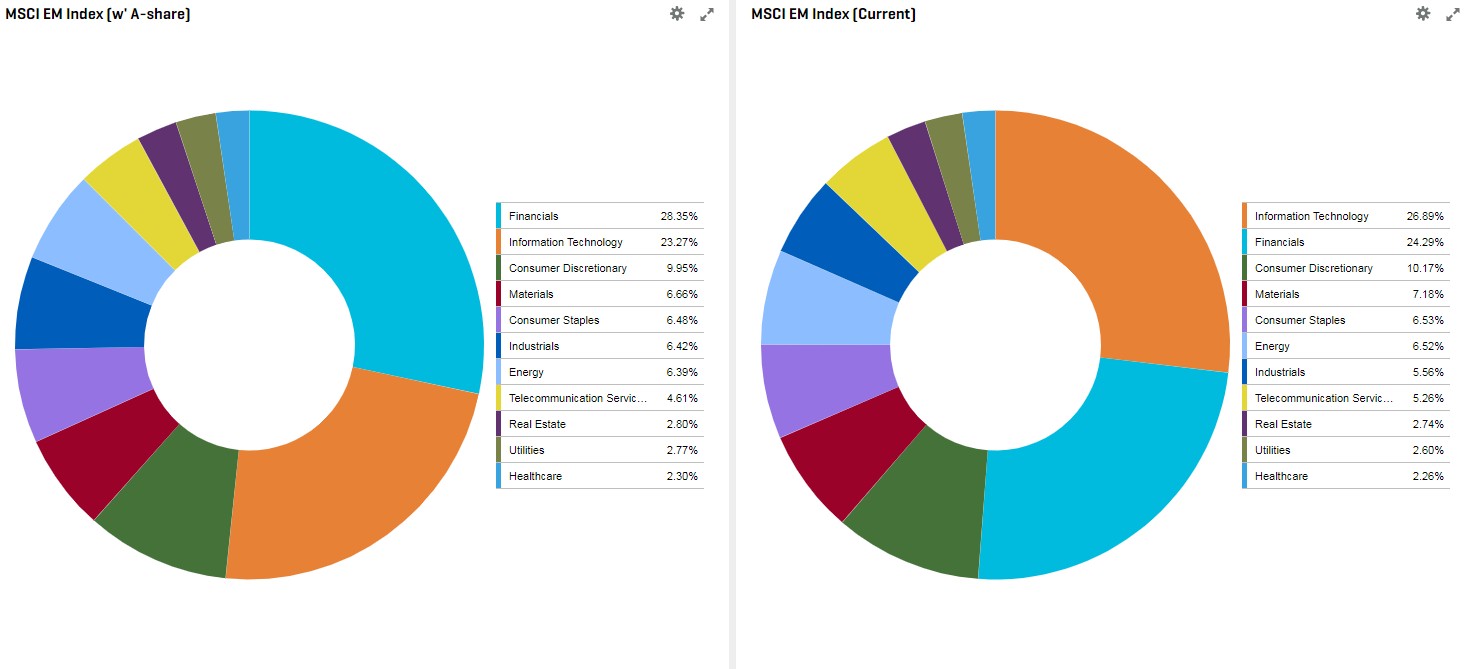 Chart 2. Composition by Sector Weight