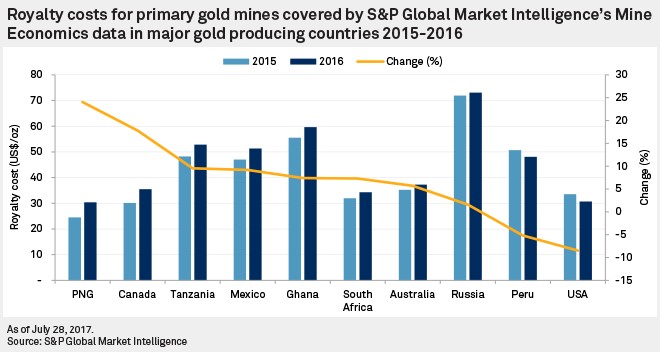 Royalty costs for primary gold mines by S&P Global Market Intelligence's Mine Economic data in major gold producing countries 2015-2016