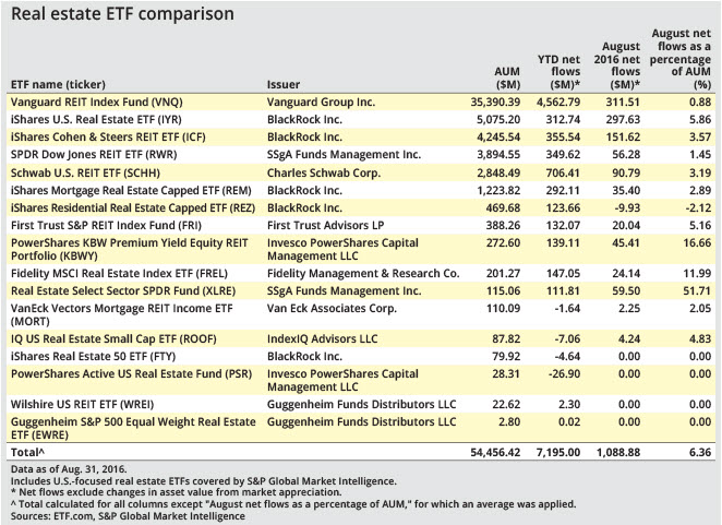 Real Estate ETF comparison