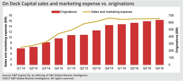 On Deck Capital sales and marketing expense vs. originations