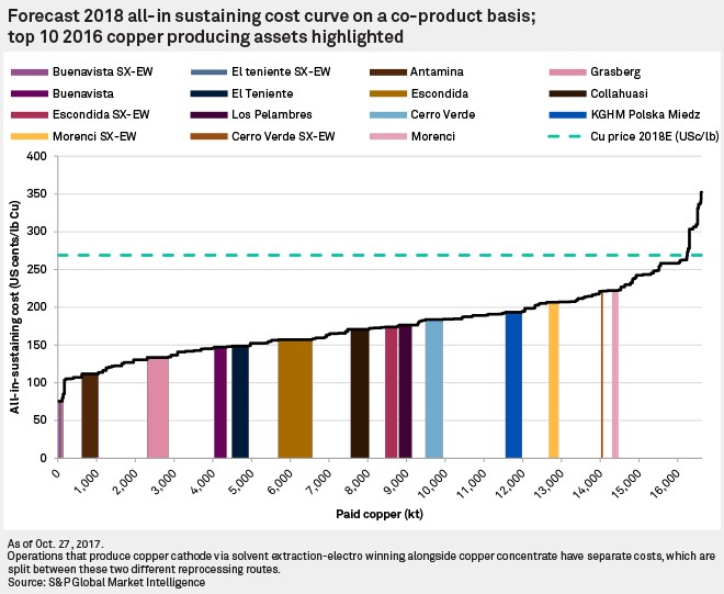 Forecast 2018 all in sustaining cost curve on a co-product basis; top 10 2016 copper producing assets highlighted