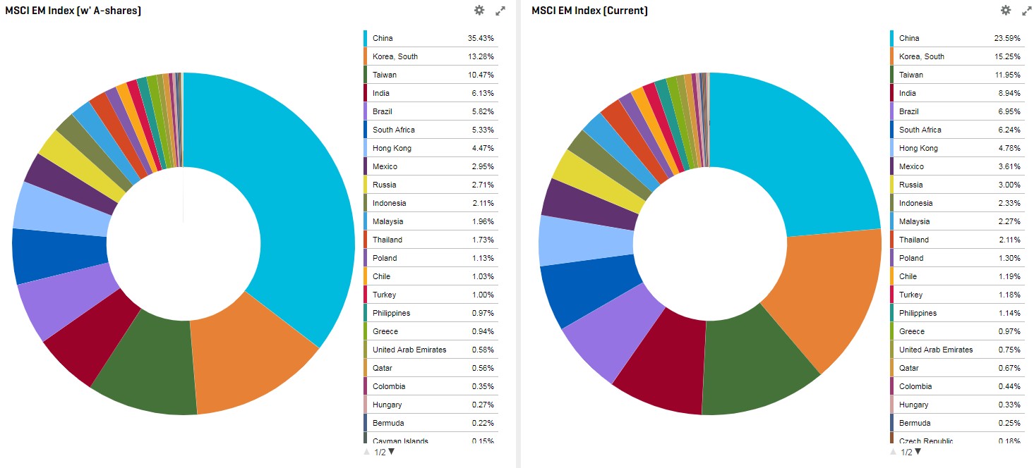 Chart 1. Composition by Country Weight