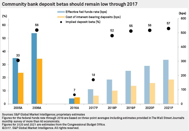 Community bank deposit betas should remain low through 2017