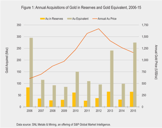 Annual Acquisitions of Gold in Reserves and Gold Equivalent, 2006-15