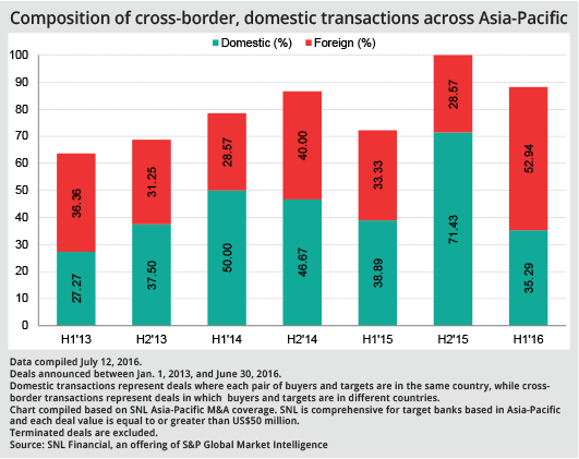 Composition of cross-border, domestic transactions across Asia-Pacific