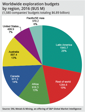 Worldwide exploration budgets by region, 2016 ($US M)