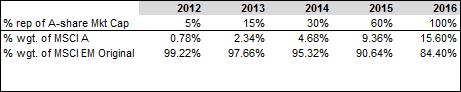 http://nj09mhf0683.edmz.mcgraw-hill.com:52510/images/our-thinking/blog-body-images/China-A-shares-inclusion.jpg