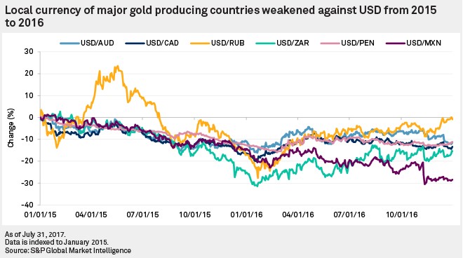 Local currency of major gold producing countries weakened against USD from 2015 to 2016