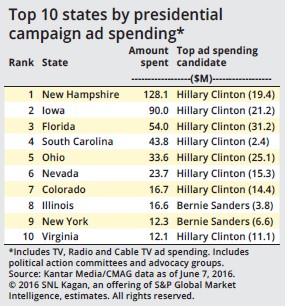 Top 10 states by presidential campaign ad spending