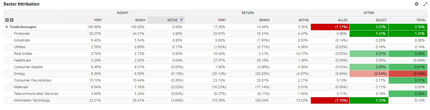 Chart 7. Sector Attribution