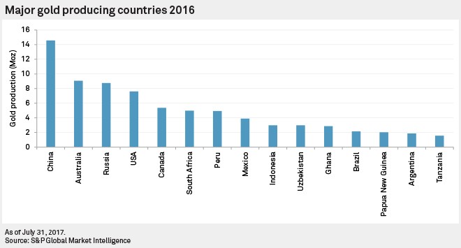 Major gold producing countries 2016