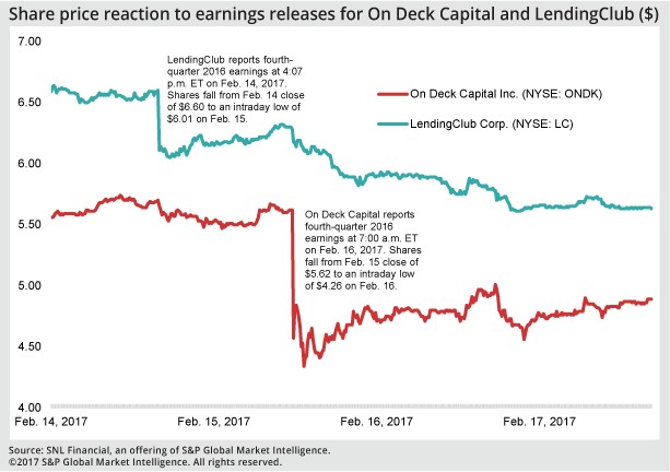 Share price reaction to earnings releases for On Deck Capital and LendingClub