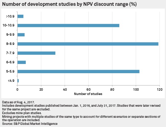 Number of development studies by NPV discount range