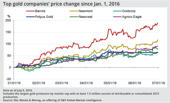 Top gold companies price change since Jan 1 2016