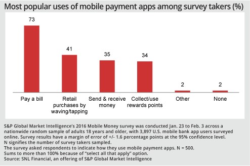 Most popular uses of mobile payments apps among survey takers