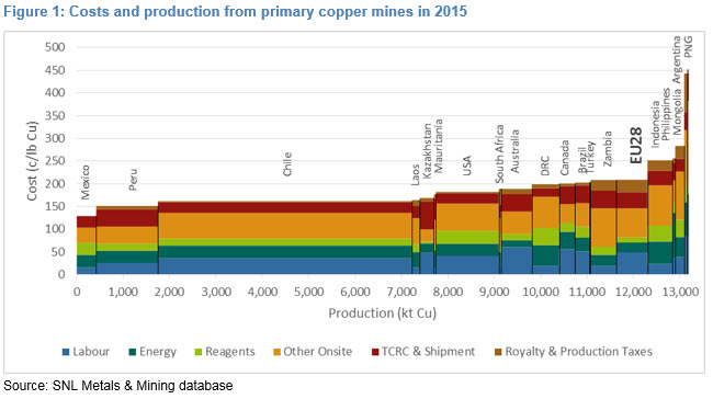 Figure 1 - Costs and production from primary copper mines in 2015