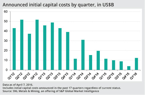 Capital Expenditure by Quarter