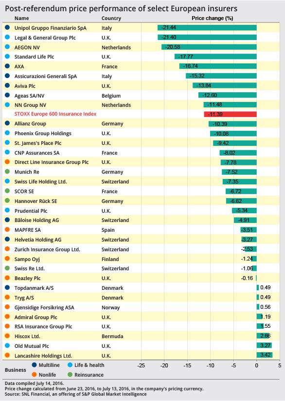 Post-referendum price performance of select European Insurers