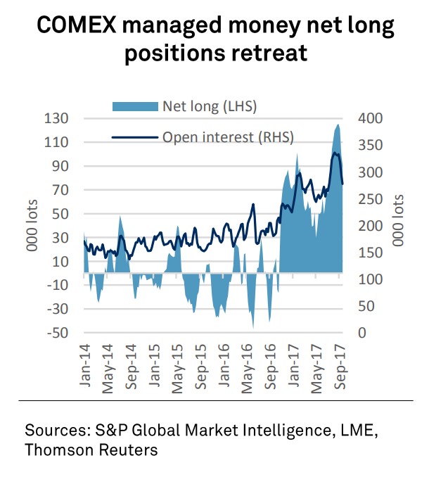 COMEX managed money net long positions retreat