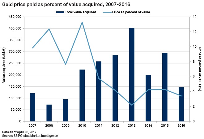 Gold price paid as percent of value acquired, 2007-2016