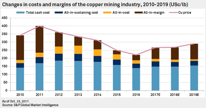 Change in costs and margins of the copper mining industry, 2010-2019(USc/lb)