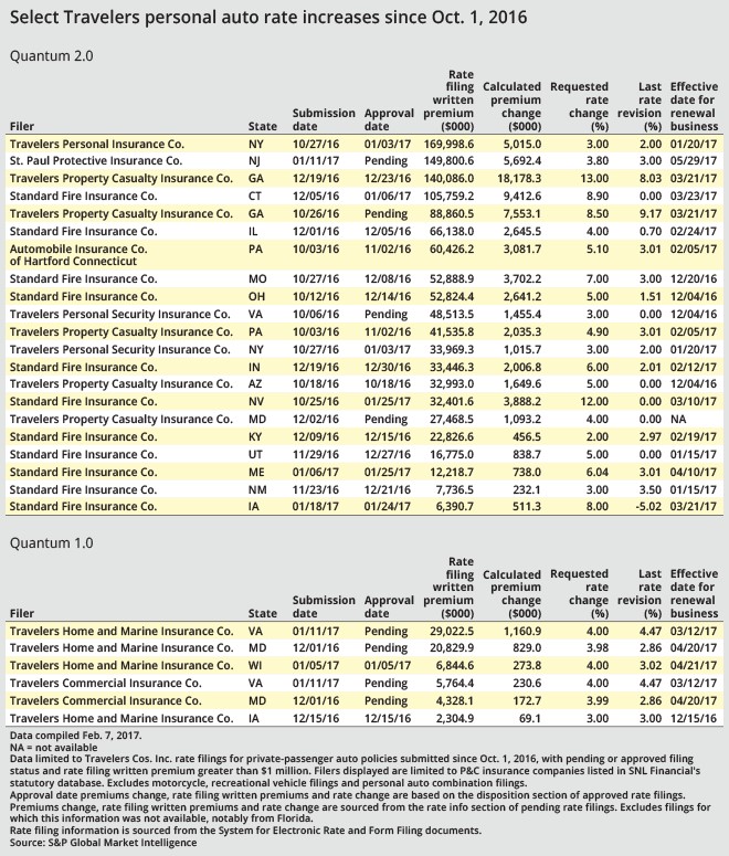 Select Travelers personal auto rate increases since Oct. 1 2016