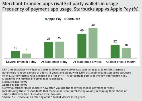 Merchant branded apps rival 3rd party wallets