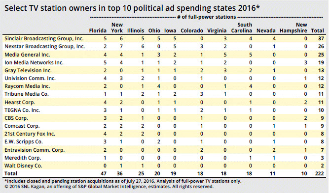 Select TV station owners in top 10 political ad spending states 2016