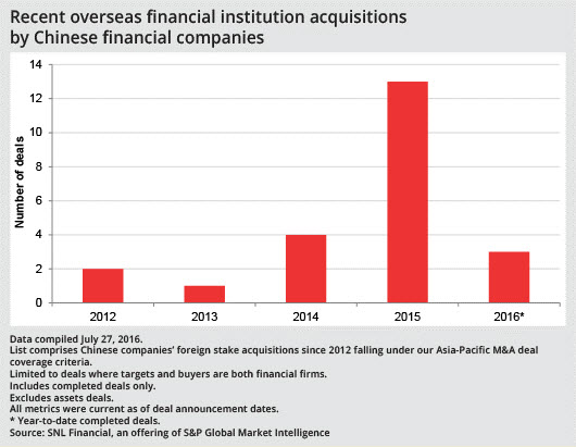 Recent overseas financial institution acquisitions by Chinese financial companies