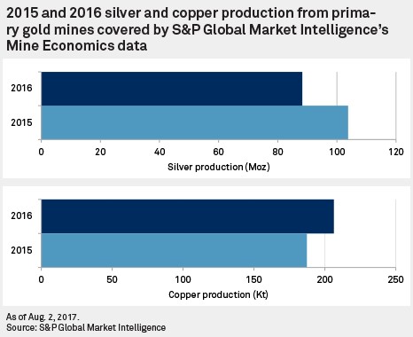 2015 and 2016 silver and copper production form primary gold mines covered by S&P Global Market Intelligence's Mine Economic data