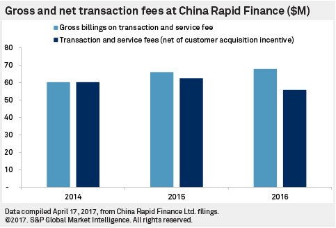 Gross and net transaction fees at China Rapid Finance