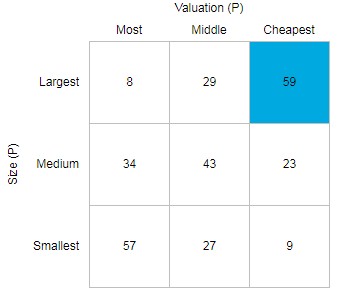 Chart 11. Valuation x Size Style Breakdown