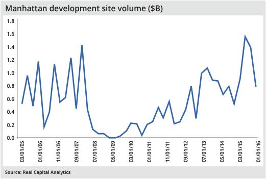 Manhattan Development Site Volume